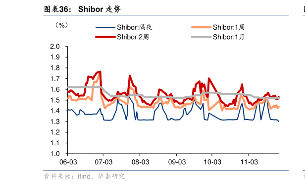 怎样理解Shibor 走势