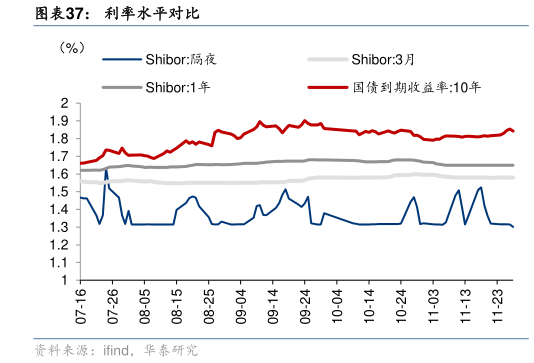 你知道利率水平对比