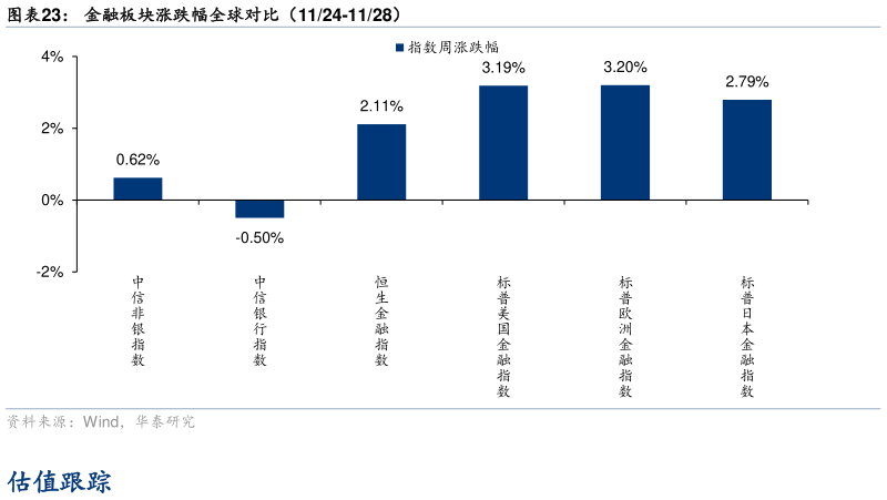想关注一下金融板块涨跌幅全球对比（1124-1128）