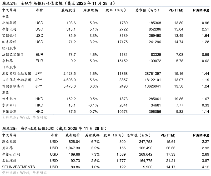 如何解释全球市场银行估值比较（截至 2025 年 11 月 28 日） 海外证券估值比较（截至 2025 年 11 月 28 日）