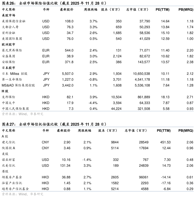 如何看待全球市场保险估值比较（截至 2025 年 11 月 28 日） 全球市场信托估值比较（截至 2025 年 11 月 28 日）