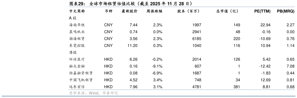 各位网友请教一下全球市场租赁估值比较（截至 2025 年 11 月 28 日）