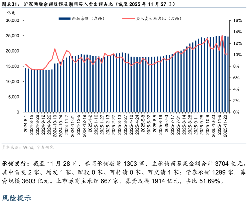 如何了解沪深两融余额规模及期间买入卖出额占比（截至 2025 年 11 月 27 日）
