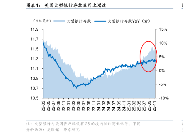 请问一下美国大型银行存款及同比增速