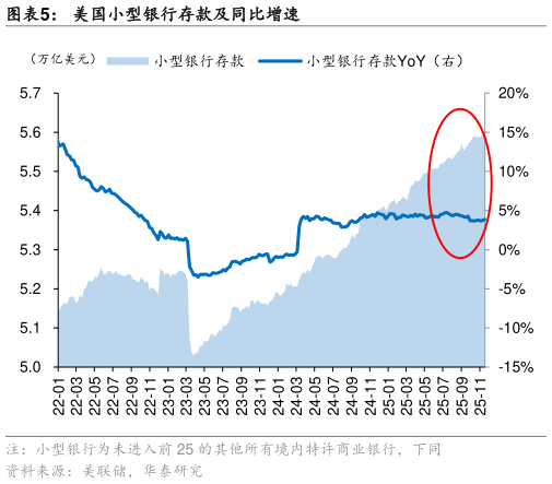 如何了解美国小型银行存款及同比增速