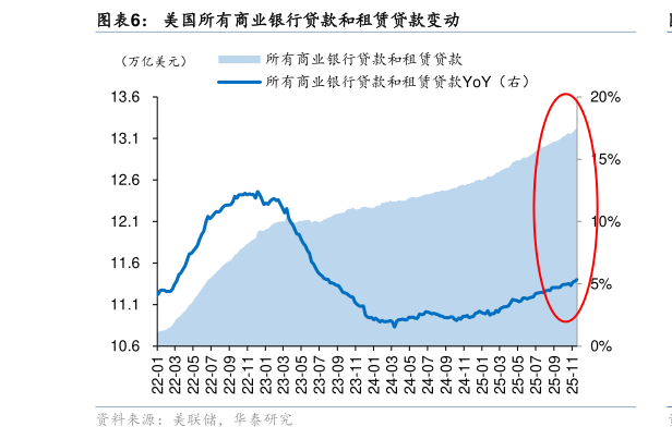 各位网友请教一下美国所有商业银行贷款和租赁贷款变动