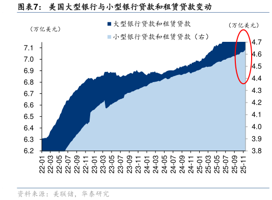 如何看待美国大型银行与小型银行贷款和租赁贷款变动