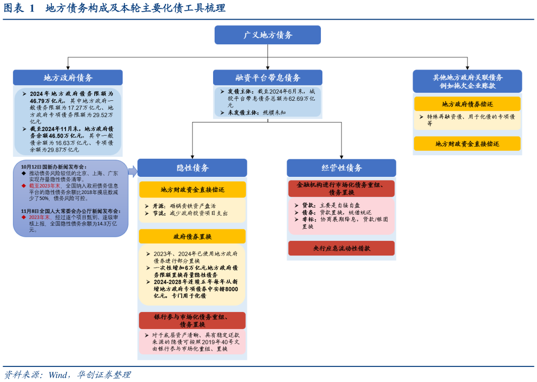 咨询大家地方债务构成及本轮主要化债工具梳理