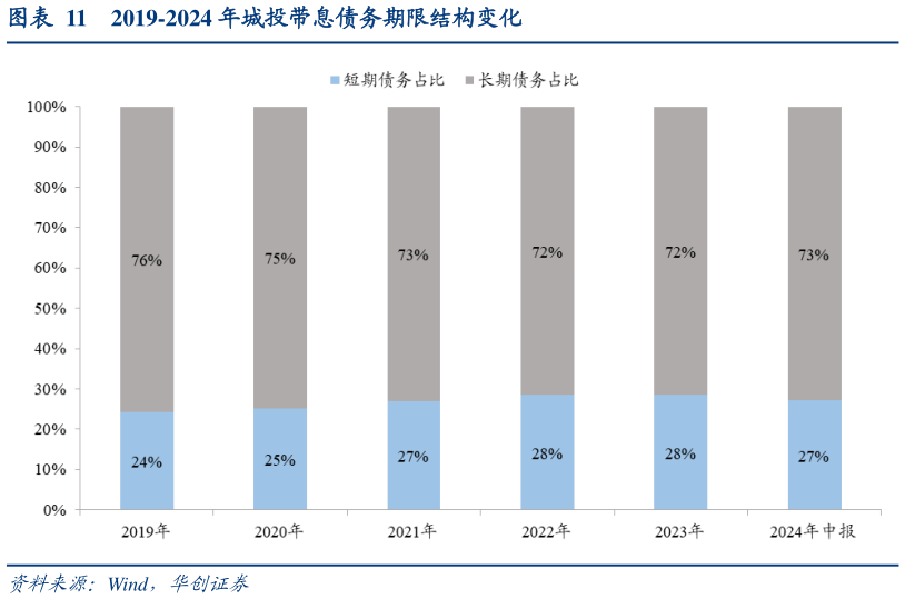 想关注一下2019-2024 年城投带息债务期限结构变化
