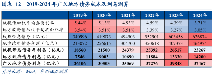 如何才能2019-2024 年广义地方债务成本及利息测算