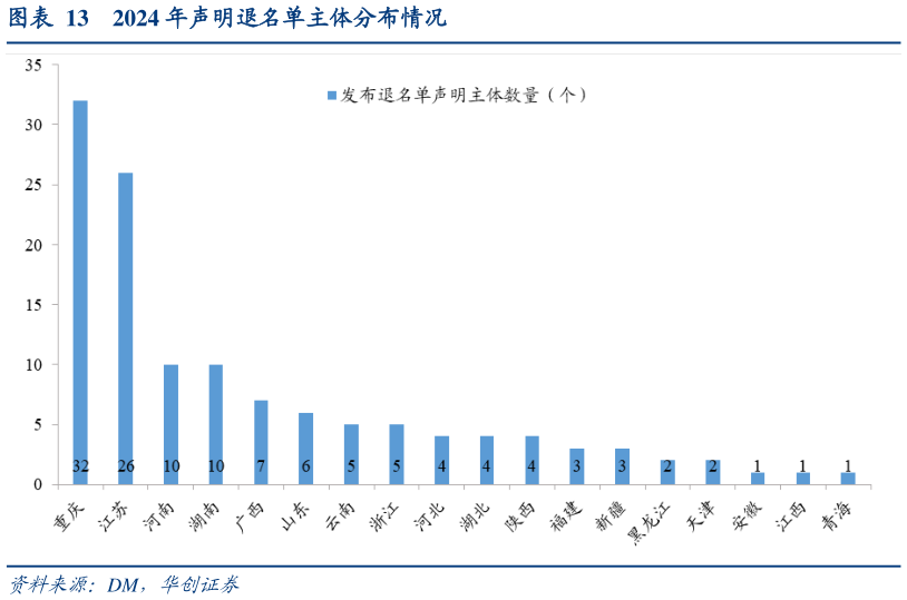 如何了解2024 年声明退名单主体分布情况