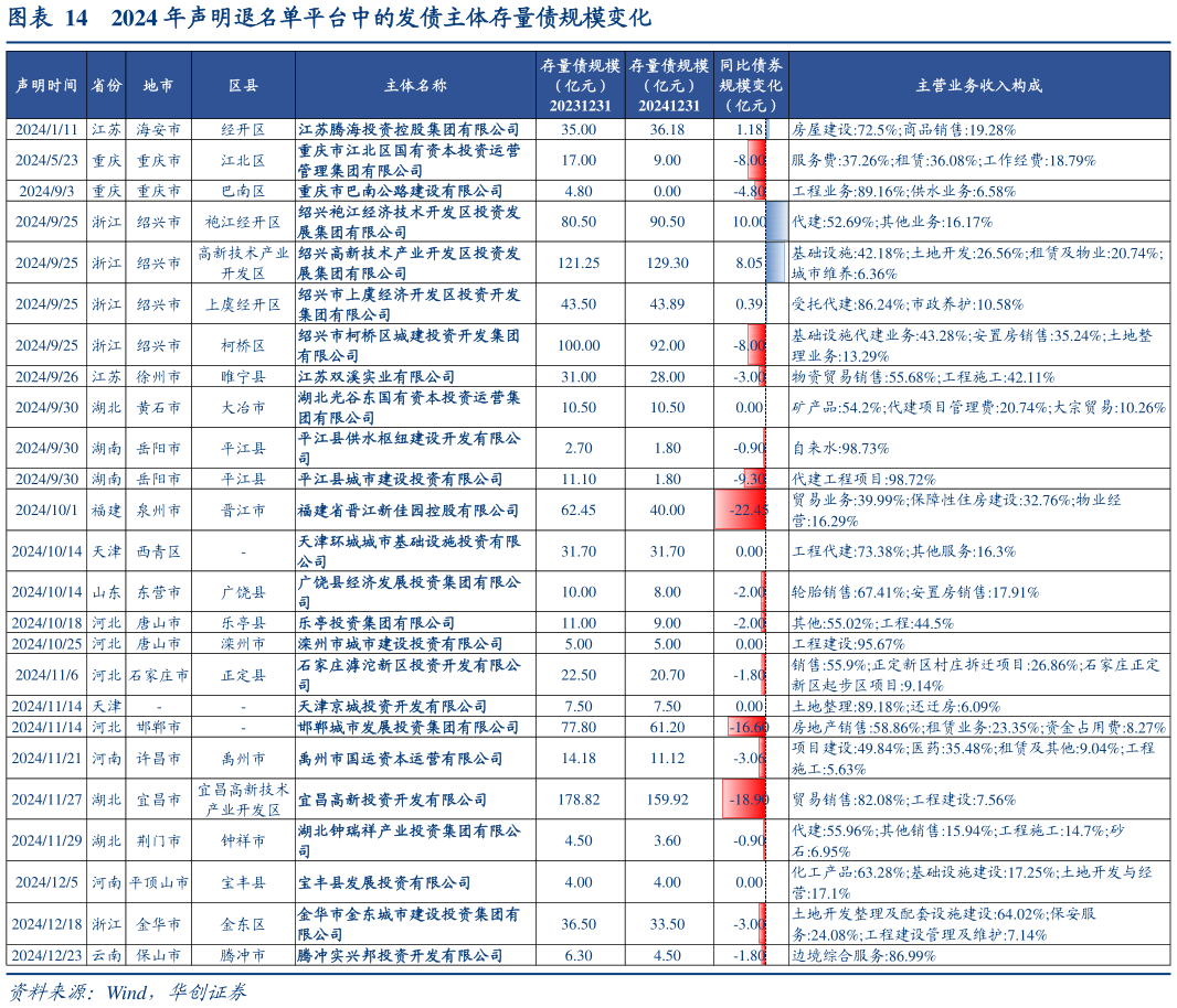 谁知道2024 年声明退名单平台中的发债主体存量债规模变化