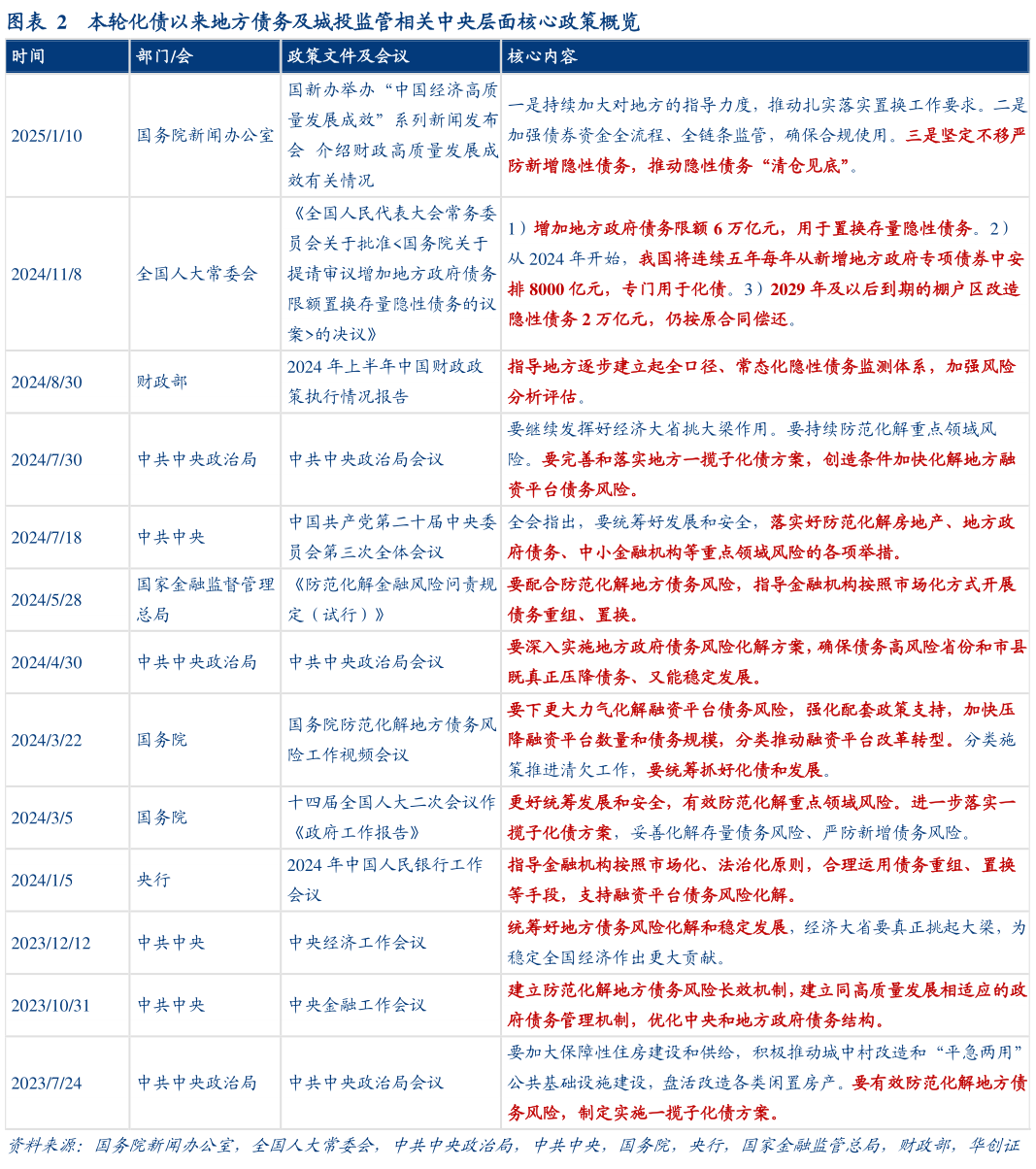 如何看待本轮化债以来地方债务及城投监管相关中央层面核心政策概览
