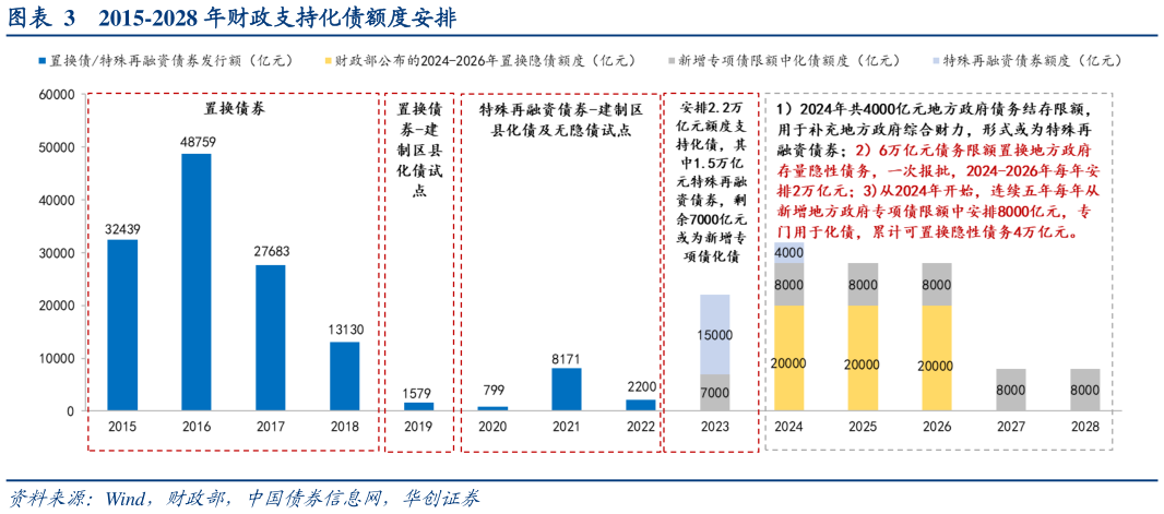 如何了解2015-2028 年财政支持化债额度安排