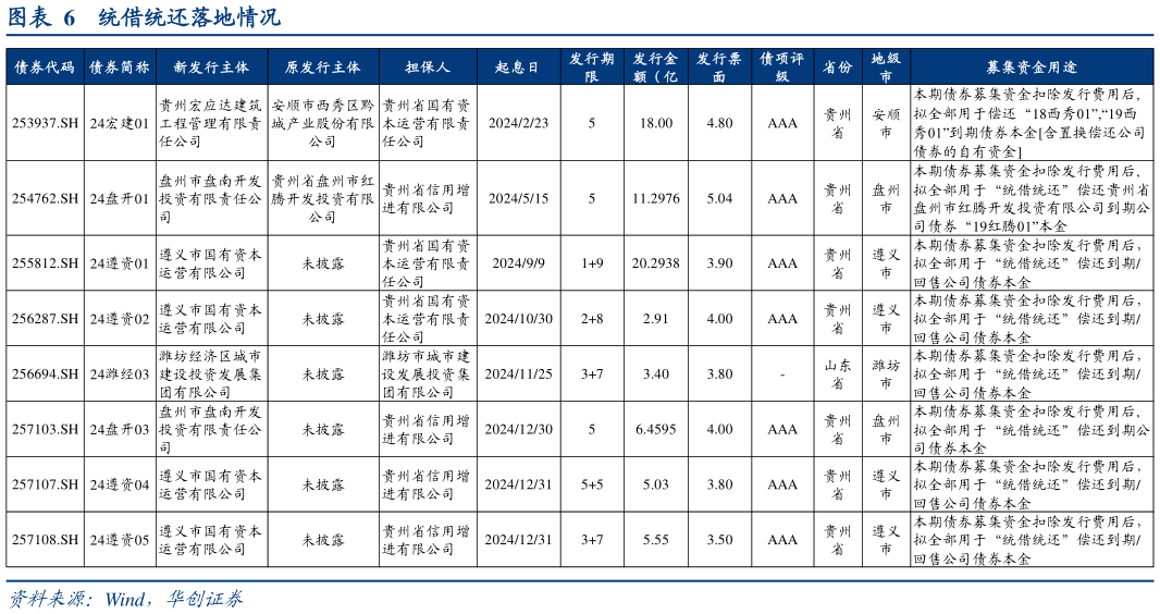 想关注一下统借统还落地情况