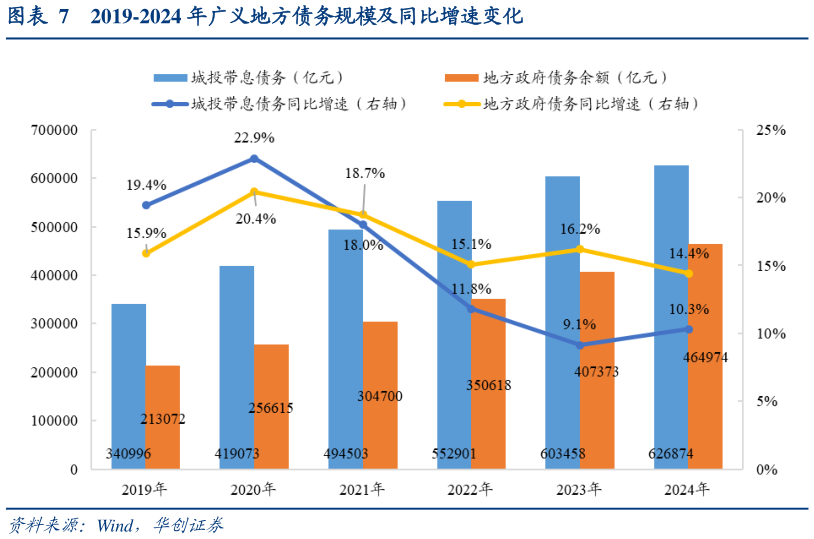 如何才能2019-2024 年广义地方债务规模及同比增速变化