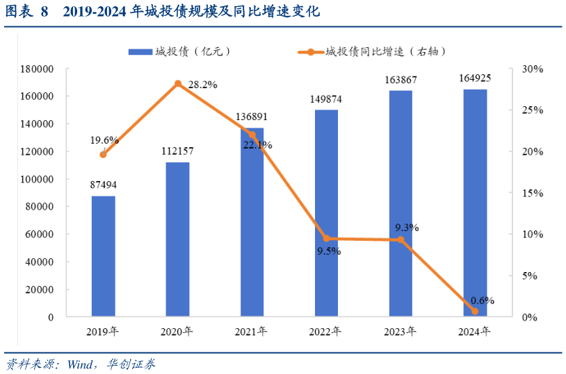 怎样理解2019-2024 年城投债规模及同比增速变化
