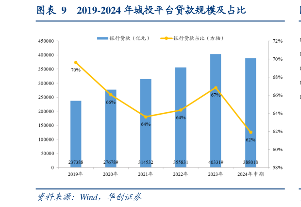 请问一下2019-2024 年城投平台贷款规模及占比