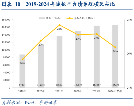 请问一下2019-2024 年城投平台债券规模及占比