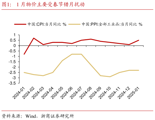 谁知道1 月物价主要受春节错月扰动?