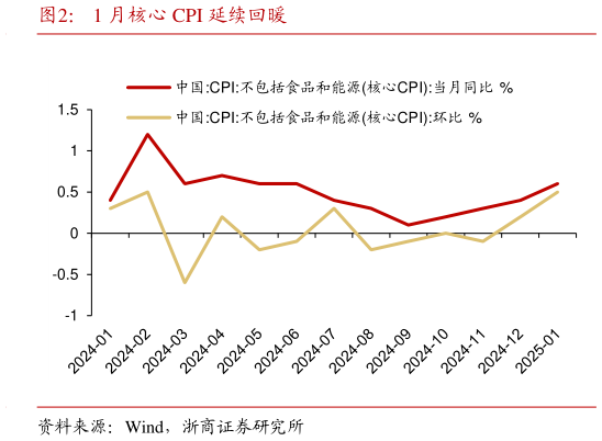 请问一下1 月核心 CPI 延续回暖?