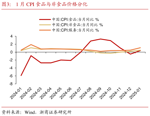 谁知道1 月 CPI 食品与非食品价格分化?