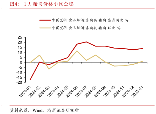 如何看待1 月猪肉价格小幅企稳?