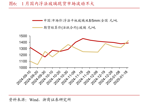 如何才能1 月国内浮法玻璃现货市场波动不大?