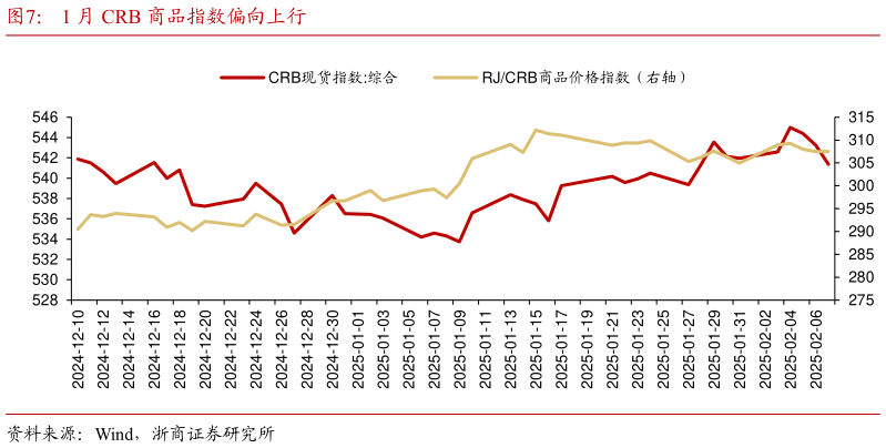 想关注一下1 月 CRB 商品指数偏向上行?