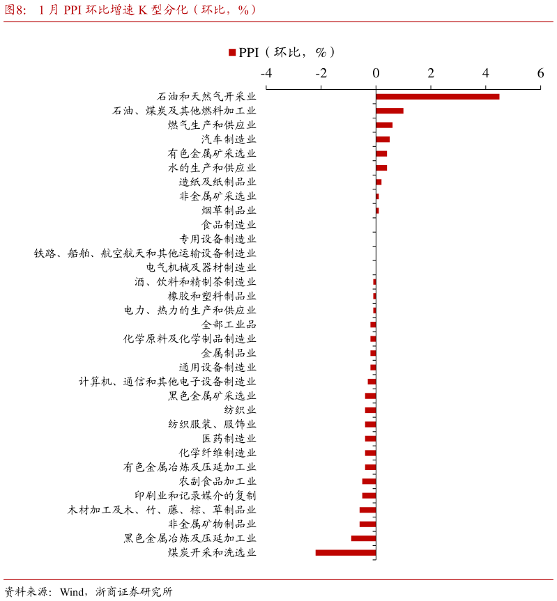 请问一下1 月 PPI 环比增速 K 型分化（环比，%）?