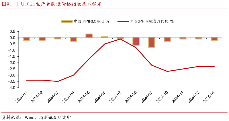 如何看待1 月工业生产者购进价格指数基本稳定?