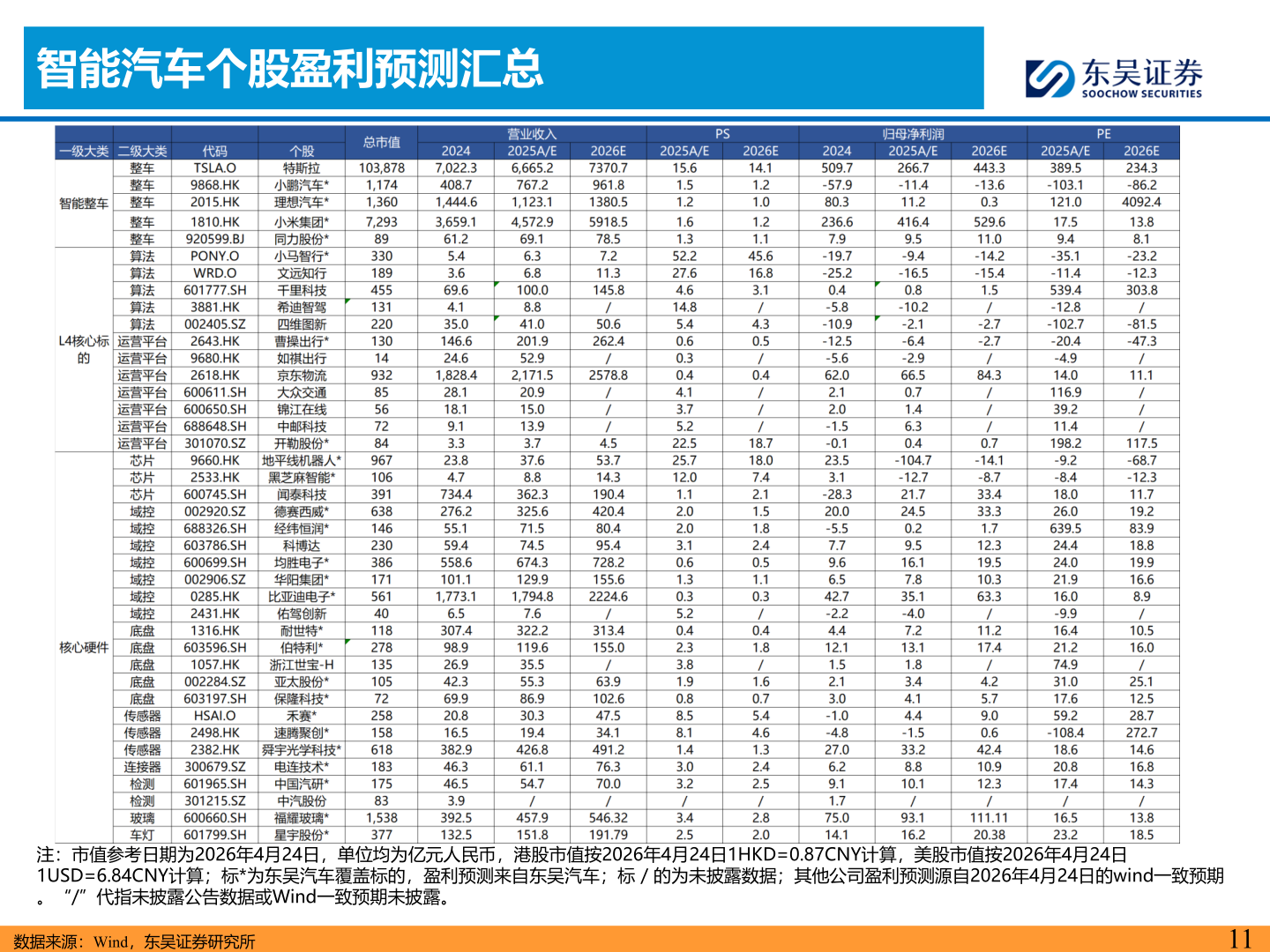 如何了解智能汽车个股盈利预测汇总