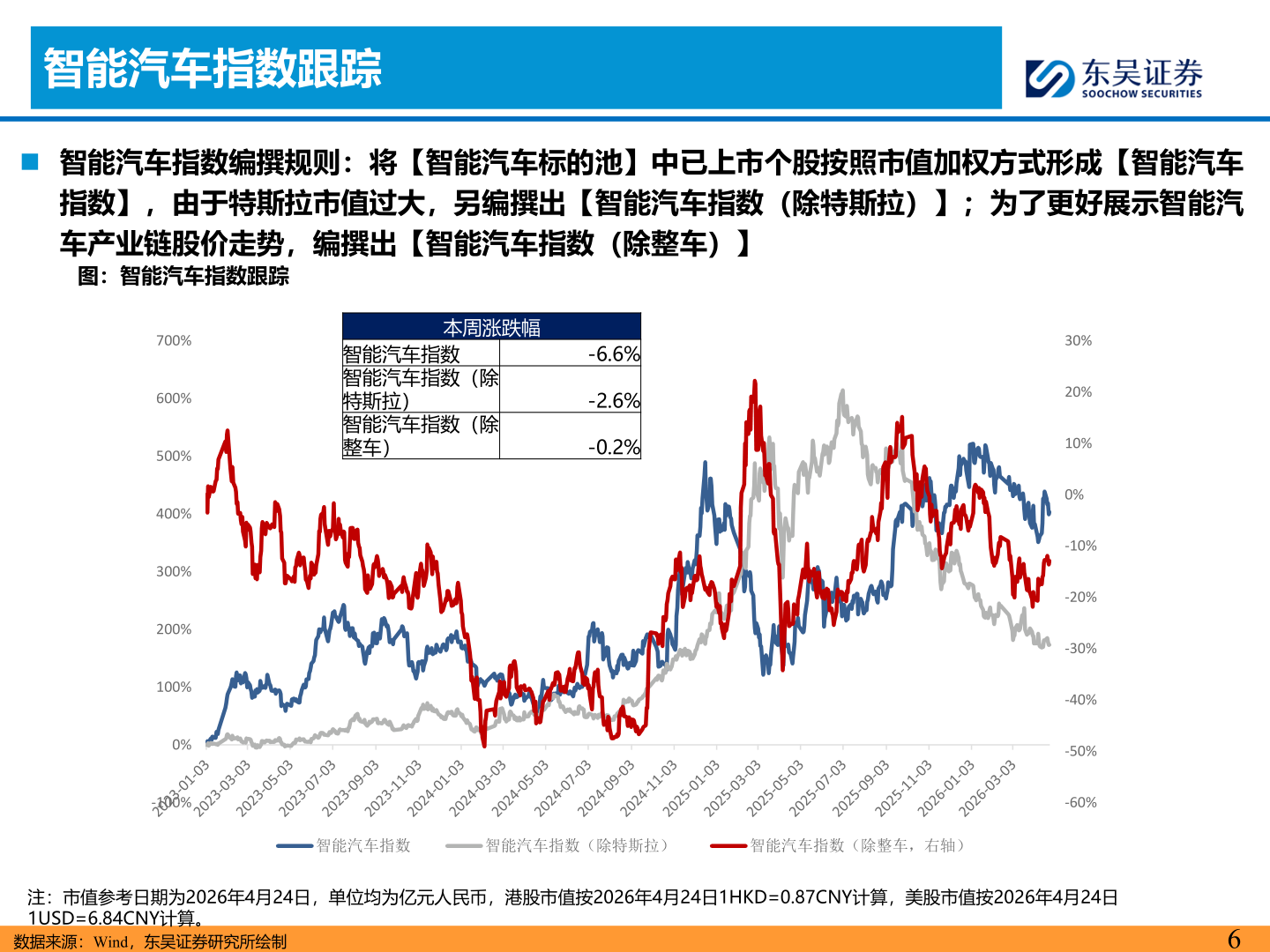 我想了解一下智能汽车指数跟踪