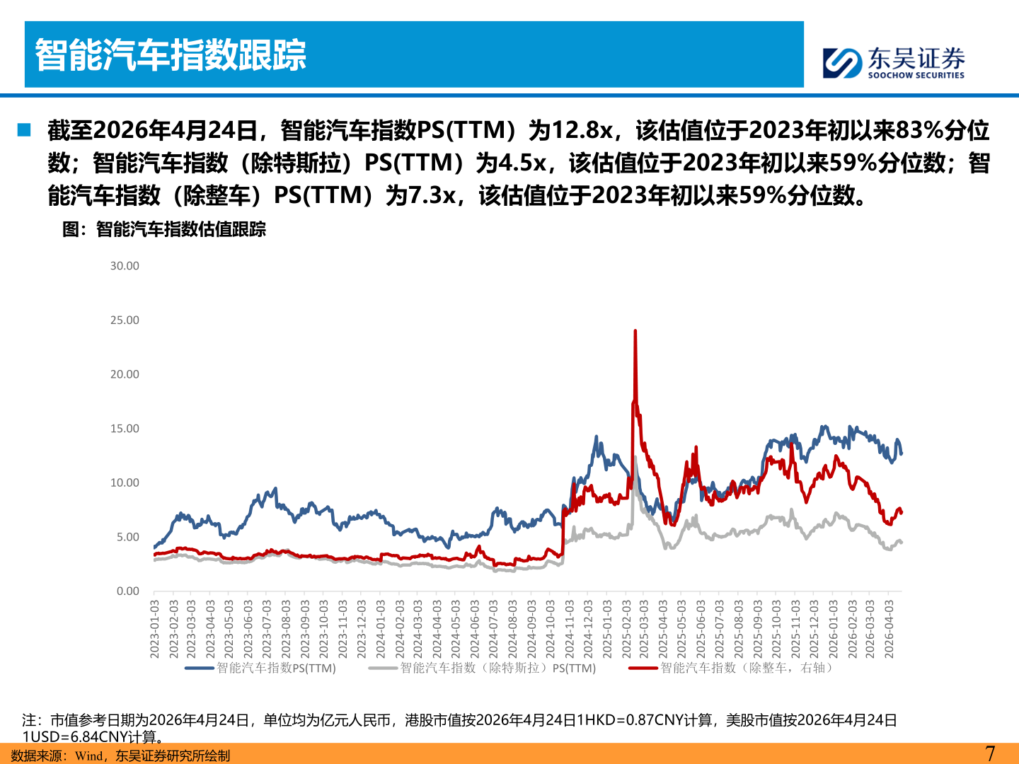 谁能回答智能汽车指数跟踪