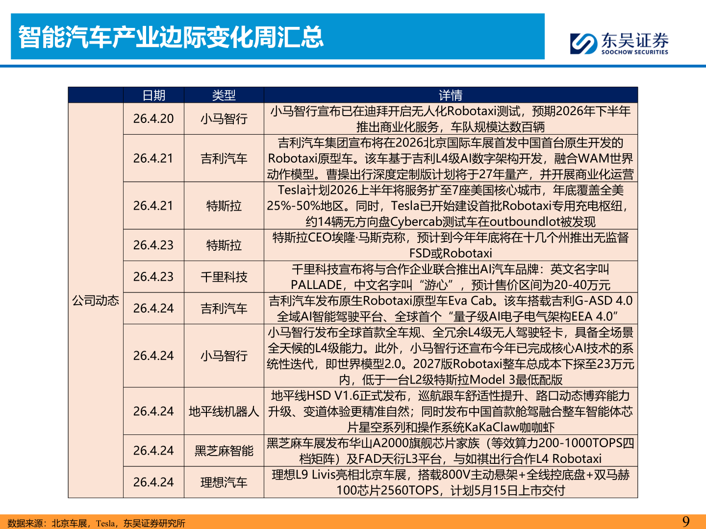 想问下各位网友智能汽车产业边际变化周汇总