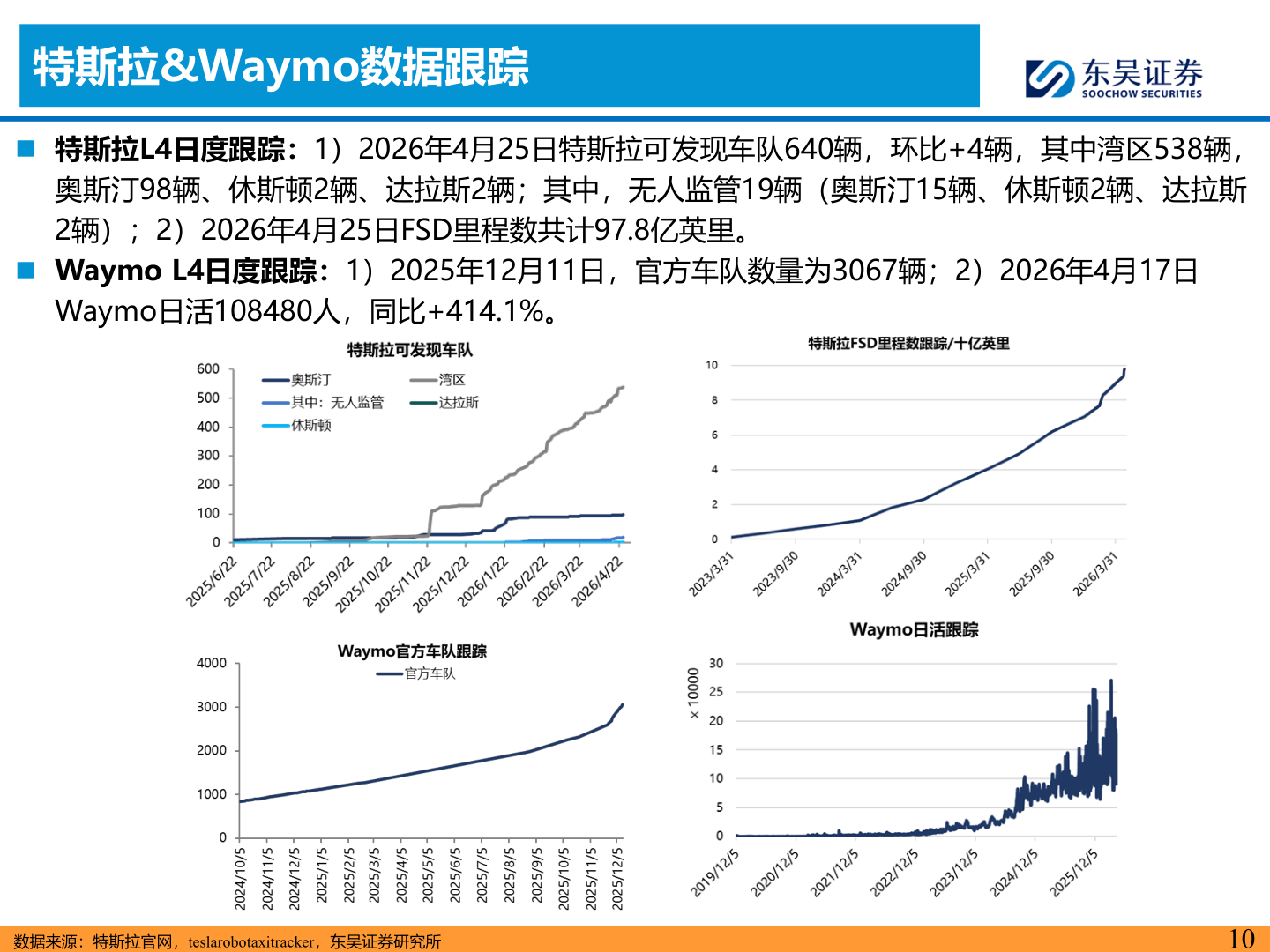 怎样理解特斯拉&Waymo数据跟踪