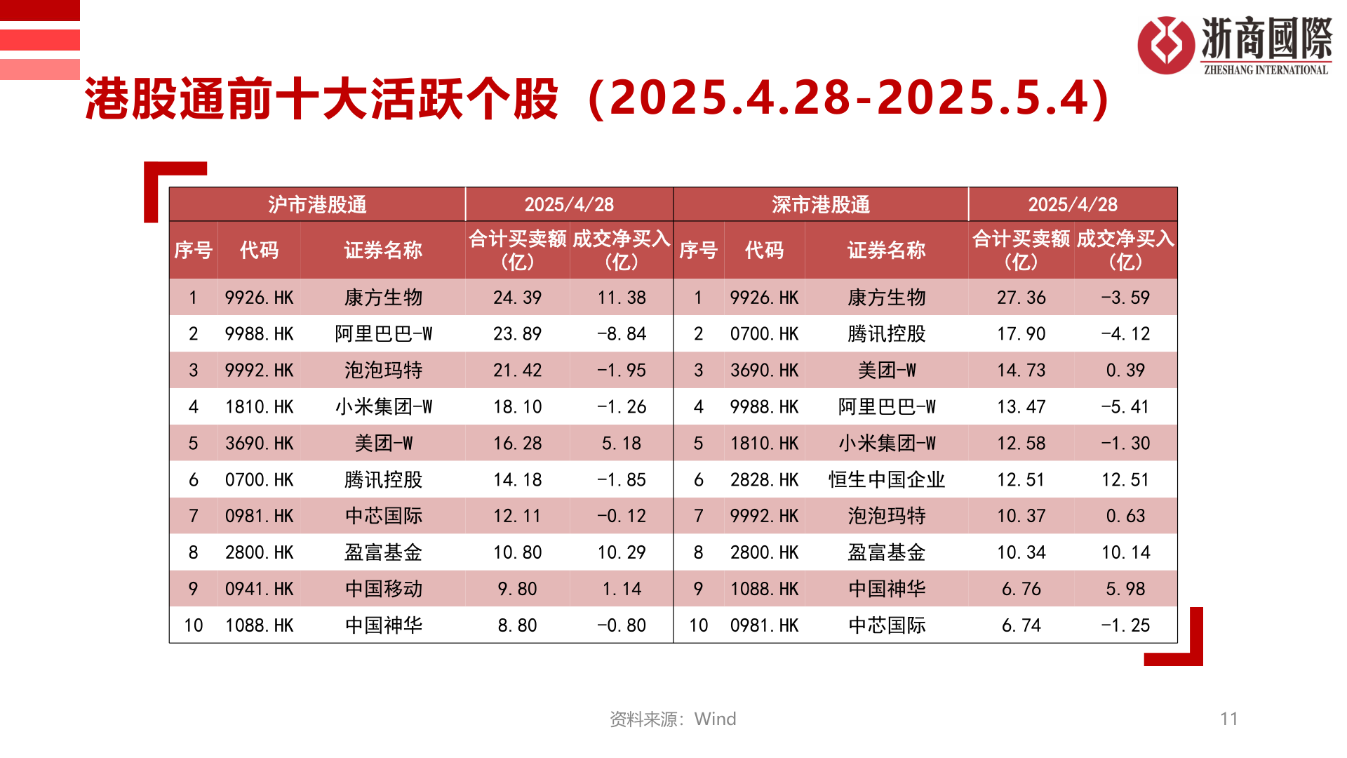 你知道港股通前十大活跃个股（2025.4.28-2025.5.4）