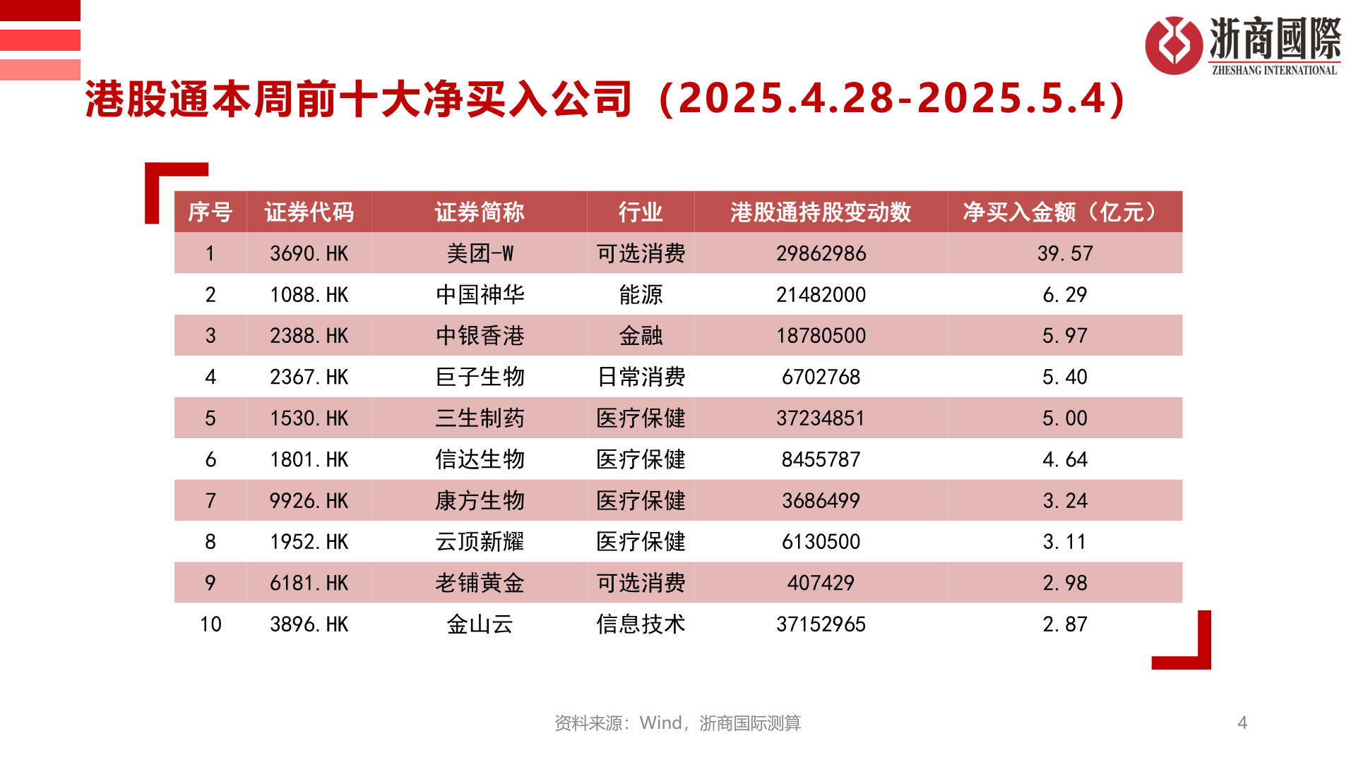 怎样理解港股通本周前十大净买入公司（2025.4.28-2025.5.4）