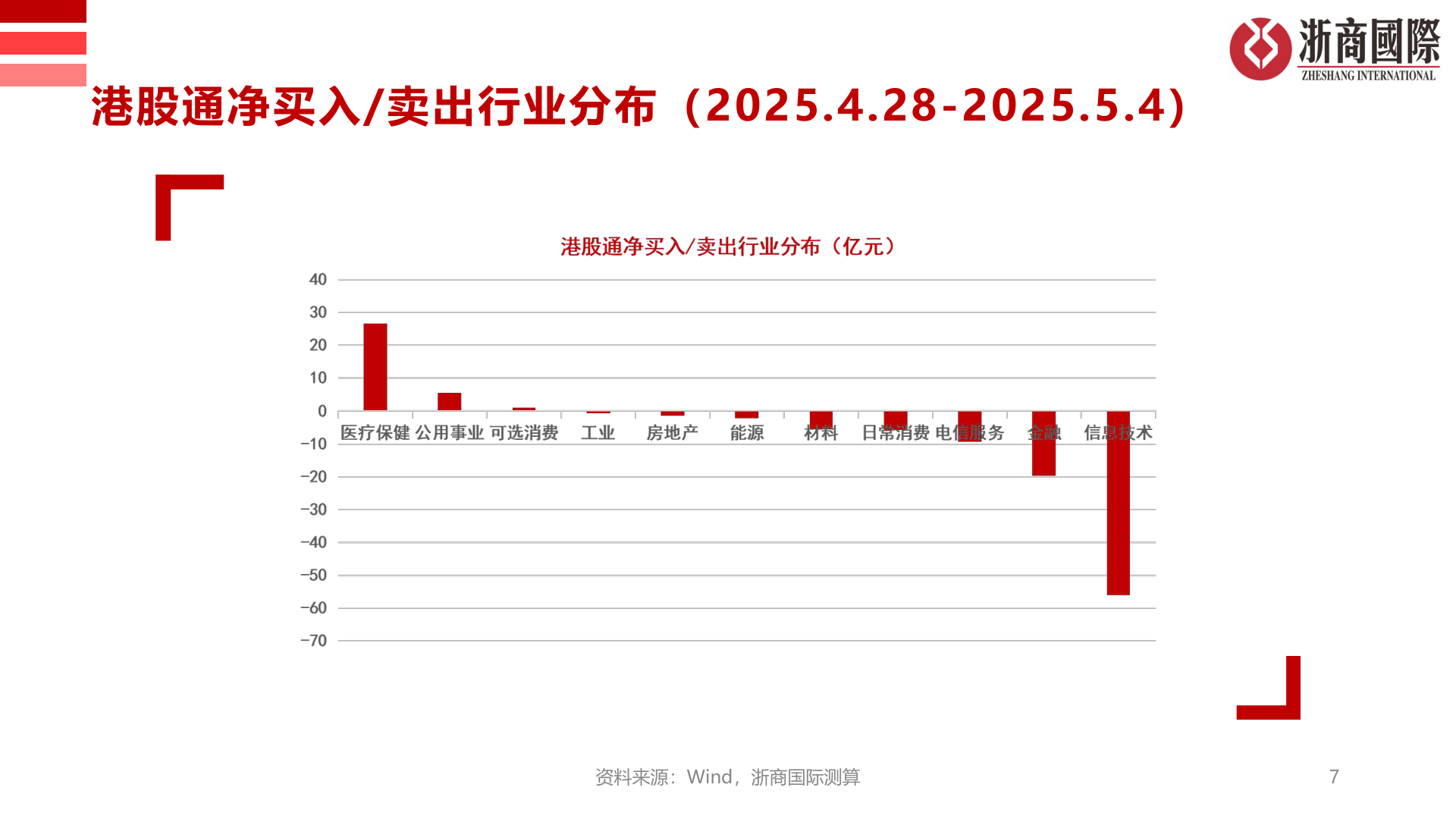 你知道港股通净买入/卖出行业分布（2025.4.28-2025.5.4）
