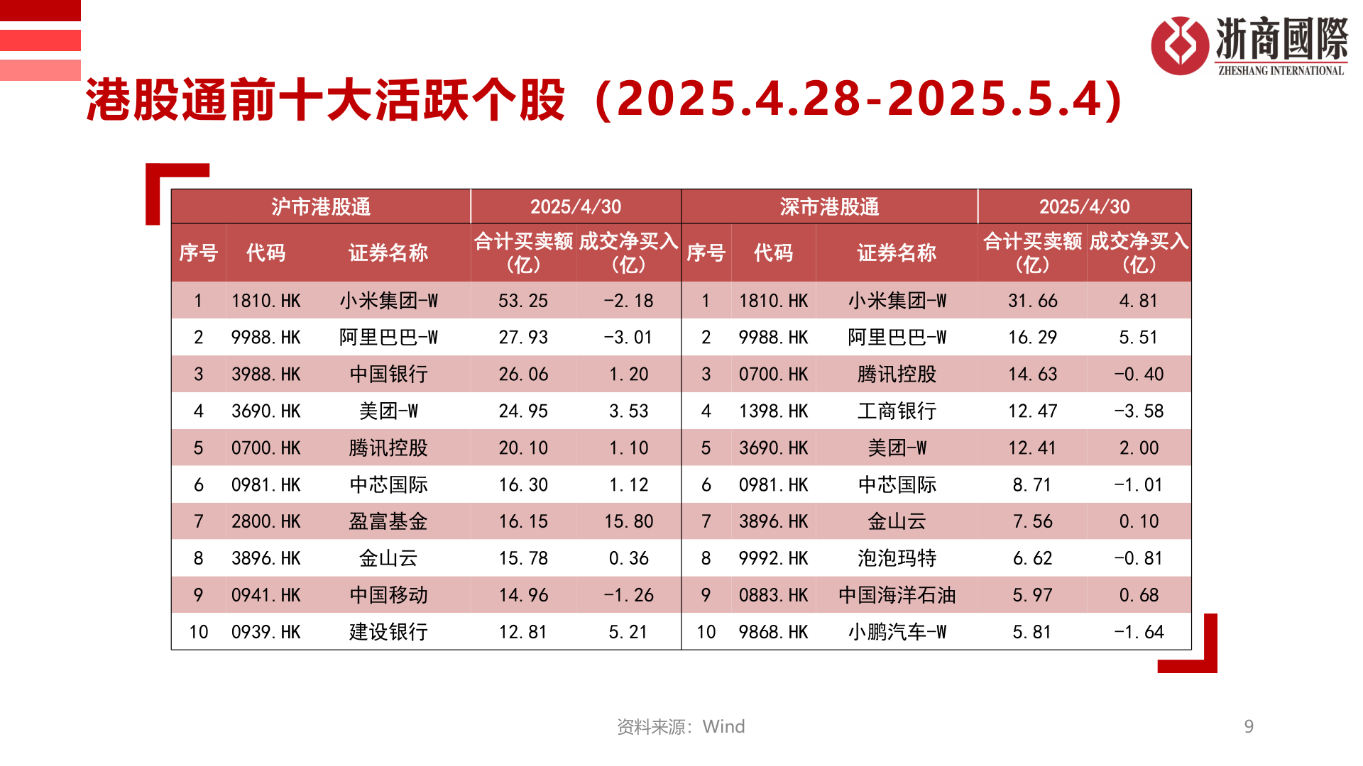怎样理解港股通前十大活跃个股（2025.4.28-2025.5.4）