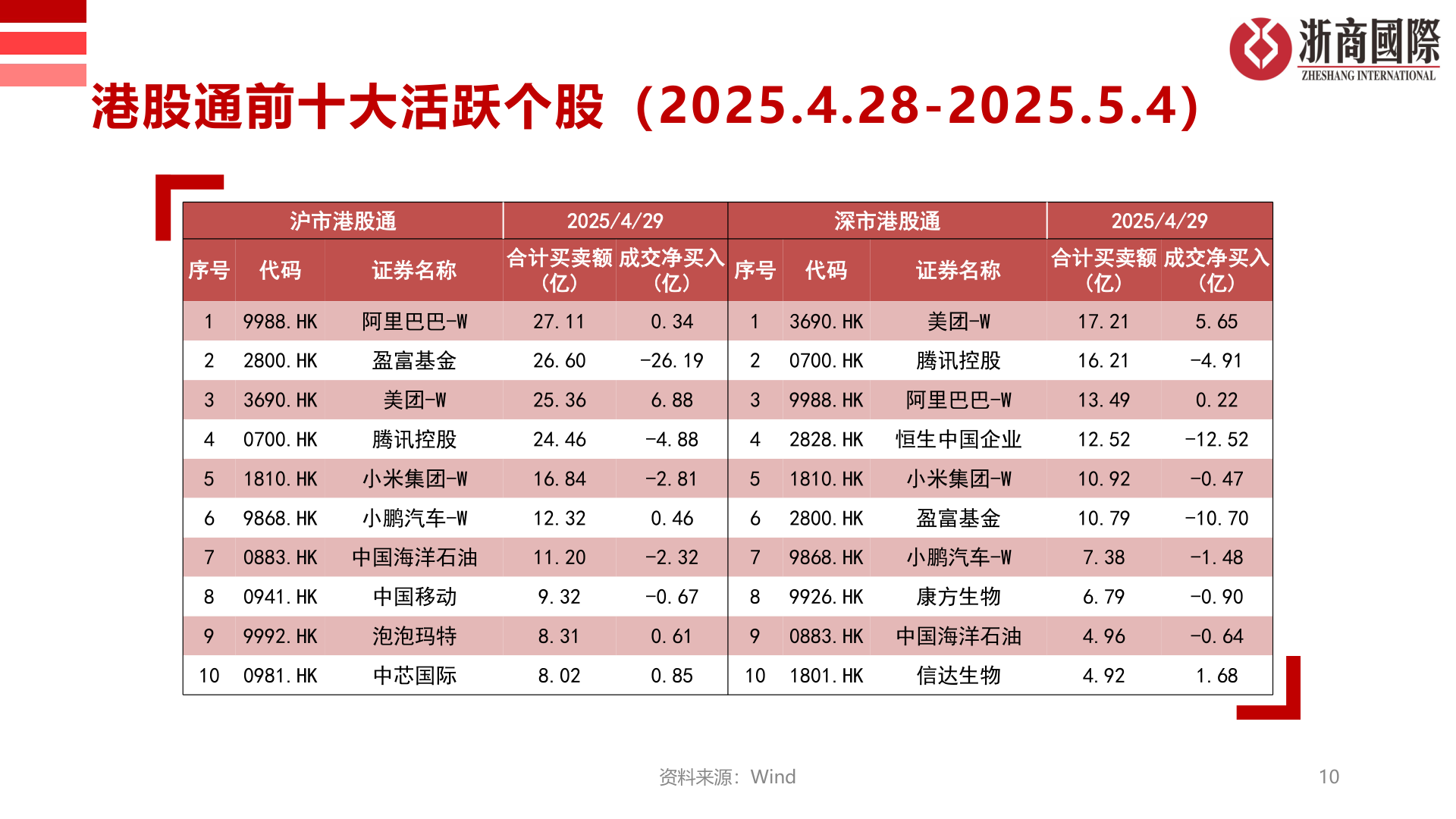 谁能回答港股通前十大活跃个股（2025.4.28-2025.5.4）