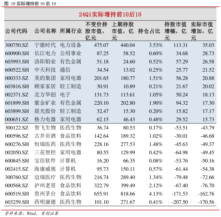 我想了解一下实际增持前 10 后 10?