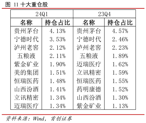 请问一下十大重仓股?