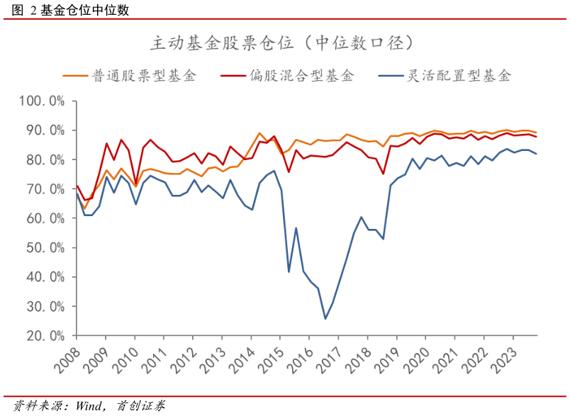 请问一下基金仓位中位数?
