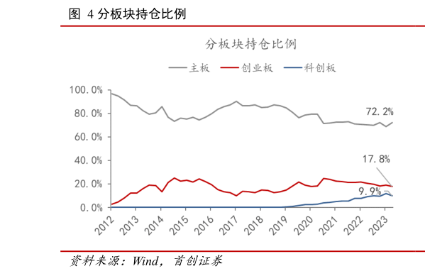 如何了解分板块持仓比例?