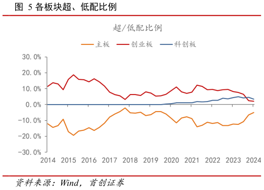 各位网友请教一下各板块超、低配比例?