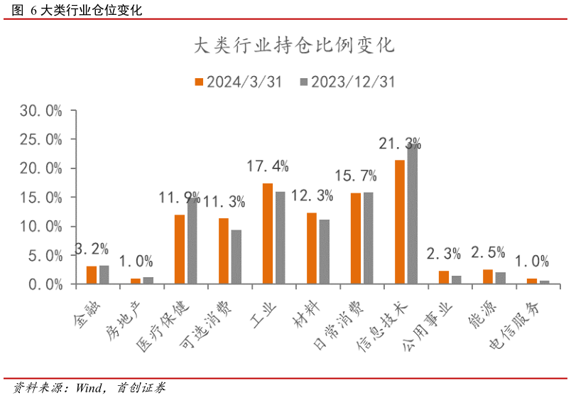 请问一下大类行业仓位变化?