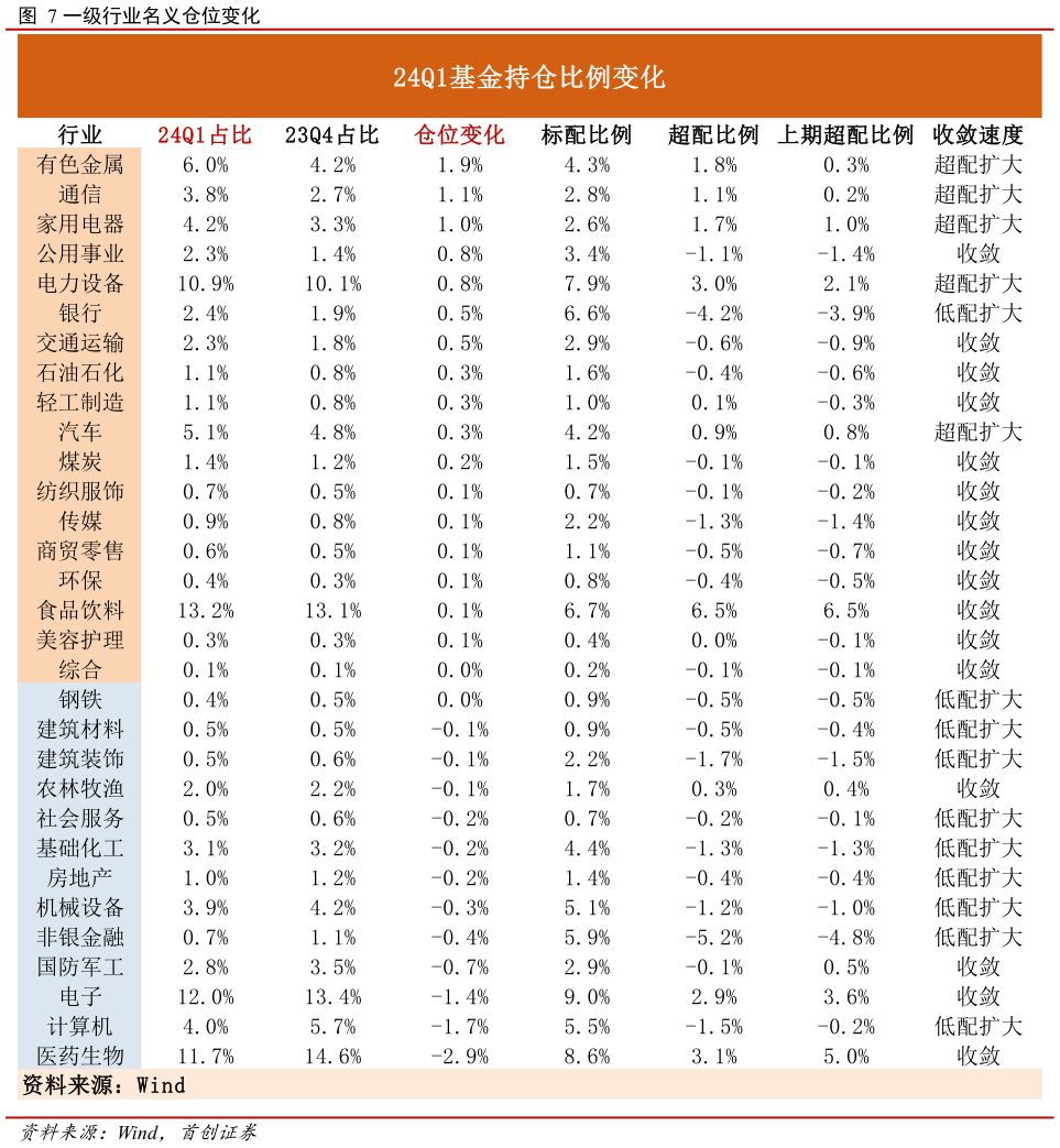 如何了解一级行业名义仓位变化?