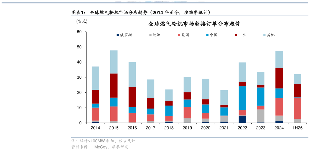 谁知道全球燃气轮机市场分布趋势（2014 年至今，按功率统计）