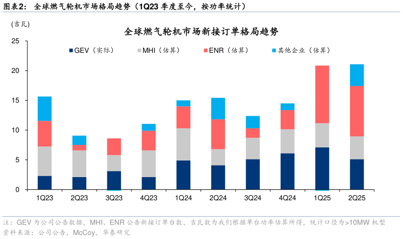 如何才能全球燃气轮机市场格局趋势（1Q23 季度至今，按功率统计）